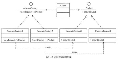 設計模式中的創(chuàng)建型模式 原型模型、工廠方法模式與抽象工廠模式在信息系統(tǒng)集成服務中的應用